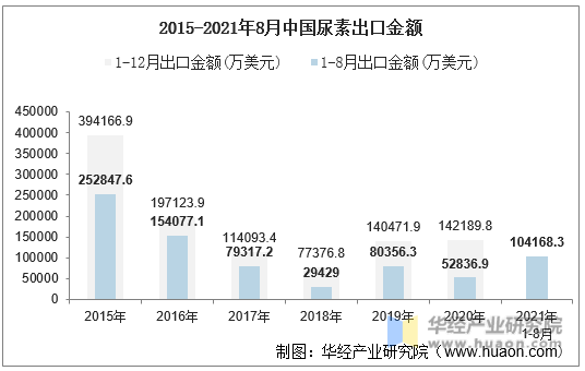 2015-2021年8月中国尿素出口金额
