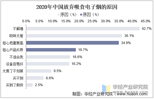2020年中国放弃吸食电子烟的原因