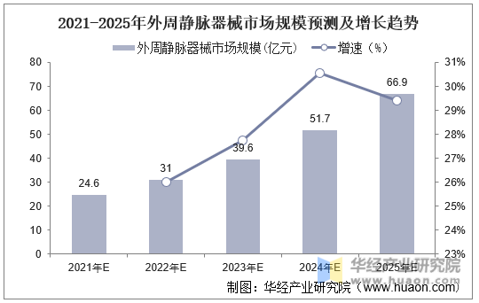 2021-2025年外周静脉器械市场规模预测及增长趋势