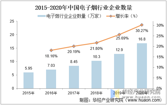 2015-2020年中国电子烟行业企业数量