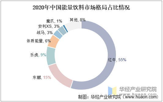2020年中国能量饮料市场格局占比情况