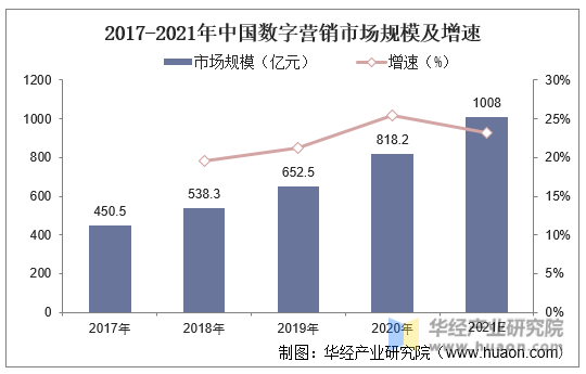 2017-2021年中国数字营销市场规模及增速