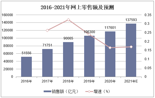 2016-2021年网上零售额及预测