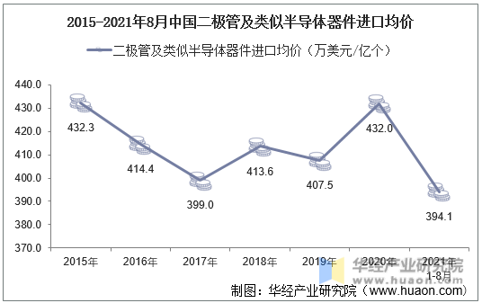 2015-2021年8月中国二极管及类似半导体器件进口均价