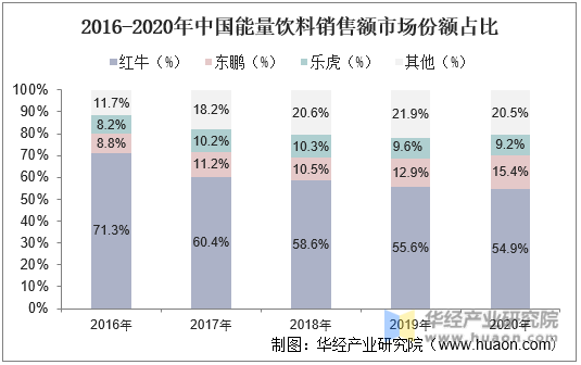 2016-2020年中国能量饮料销售额市场份额占比