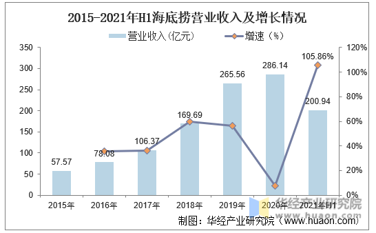 2015-2021年H1海底捞营业收入及增长情况