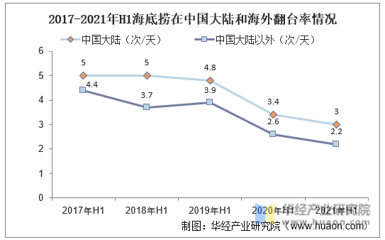 2017-2021年H1海底捞在中国大陆和海外翻台率情况