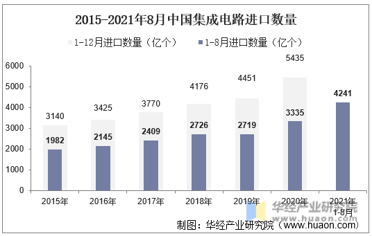 2015-2021年8月中国集成电路进口数量