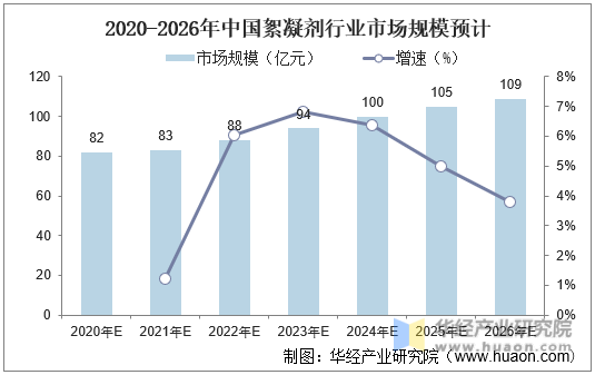 2020-2026年中国絮凝剂行业市场规模预计