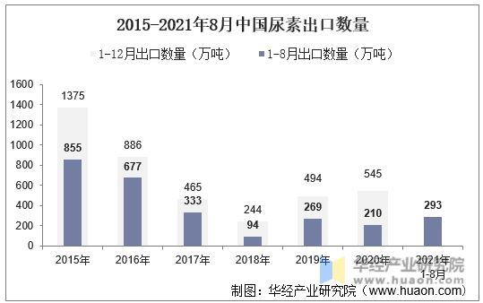 2015-2021年8月中国尿素出口数量