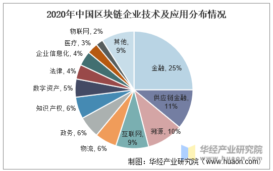 2020年中国区块链企业技术及应用分布情况