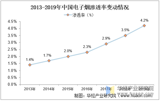 2013-2019年中国电子烟渗透率变动情况