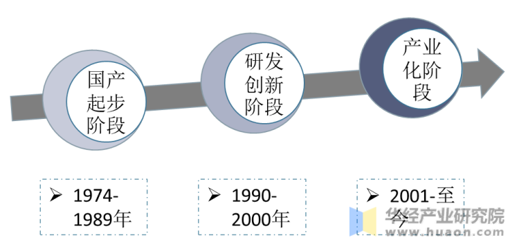 中国絮凝剂行业发展历程