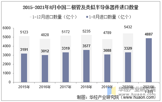 2015-2021年8月中国二极管及类似半导体器件进口数量