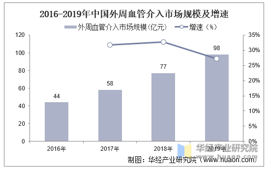 2016-2019年中国外周血管介入市场规模及增速