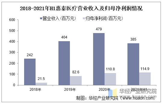 2018-2021年H1惠泰医疗营业收入及归母净利润情况