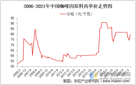 2006-2021年中国咖啡因原料药单价走势图