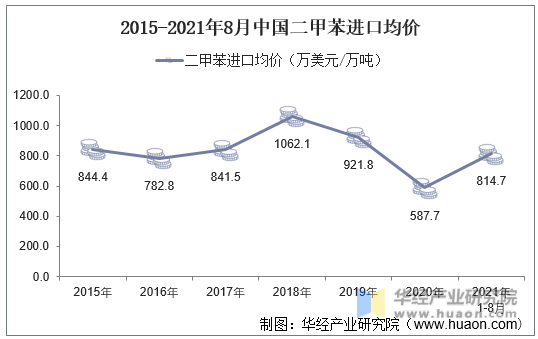 2015-2021年8月中国二甲苯进口均价