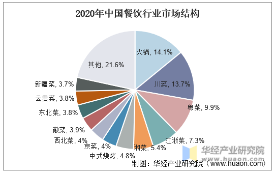 2020年中国餐饮行业市场结构