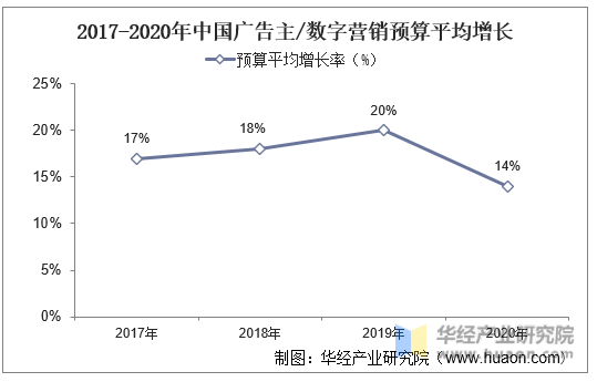 2017-2020年中国广告主/数字营销预算平均增长