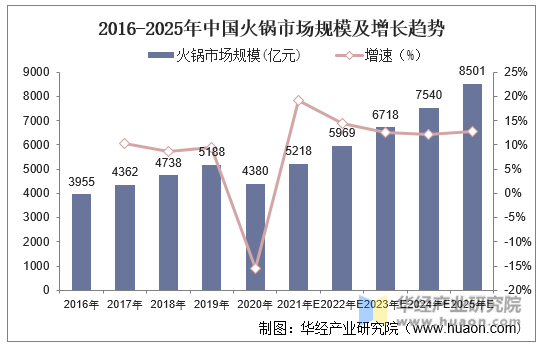 2016-2025年中国火锅市场规模及增长趋势