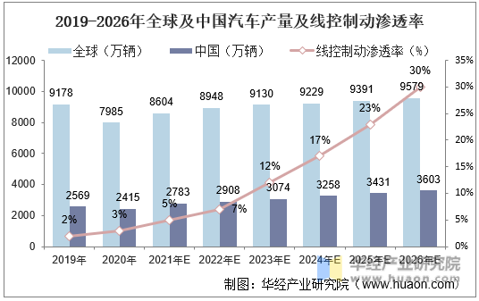 2019-2026年全球及中国汽车产量及线控制动渗透率