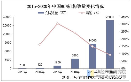 2015-2020年中国MCN机构数量变化情况