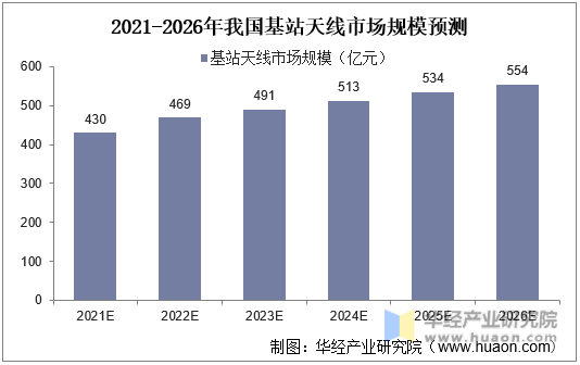 2021-2026年我国基站天线市场规模预测