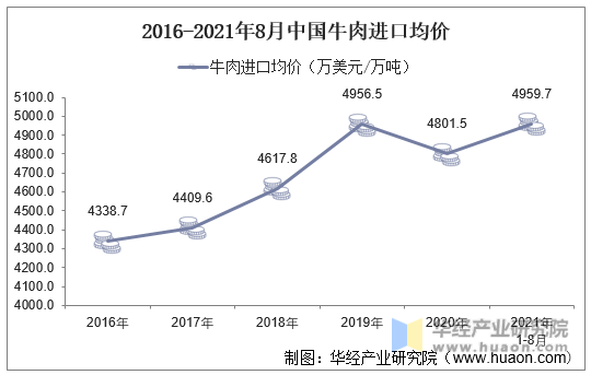 2016-2021年8月中国牛肉进口均价