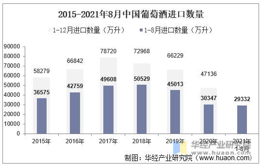 2015-2021年8月中国葡萄酒进口数量