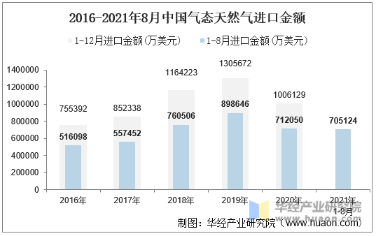 2016-2021年8月中国气态天然气进口金额