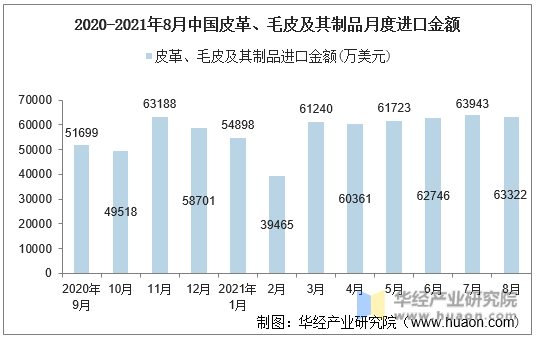 2020-2021年8月中国皮革、毛皮及其制品月度进口金额