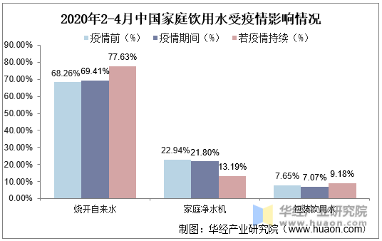 2020年2-4月中国家庭饮用水受疫情影响情况