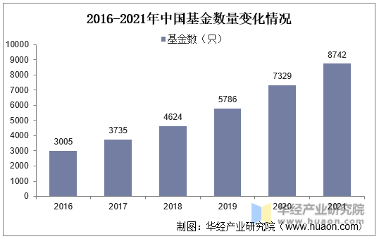 2016-2021年中国基金数量变化情况