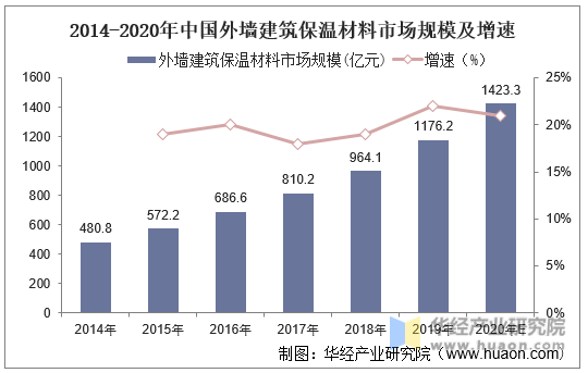 2014-2020年中国外墙建筑保温材料市场规模及增速