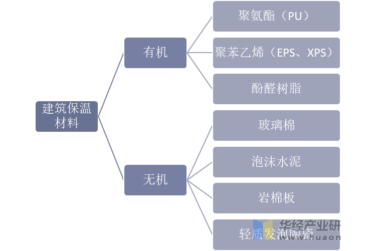 中国建筑保温材料分类