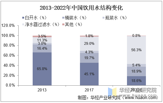 2013-2022年中国饮用水结构变化