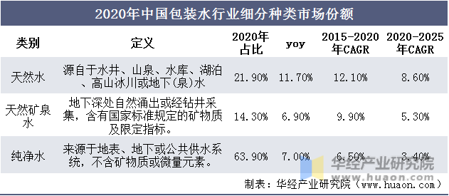 2020年中国包装水行业细分种类市场份额