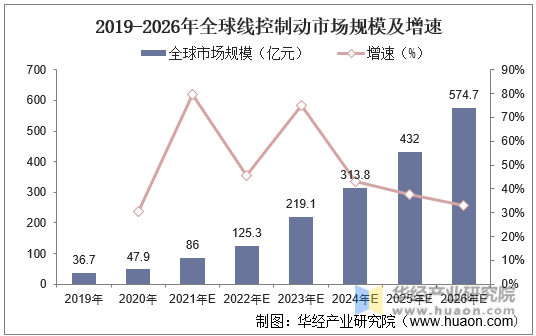 2019-2026年全球线控制动市场规模及增速