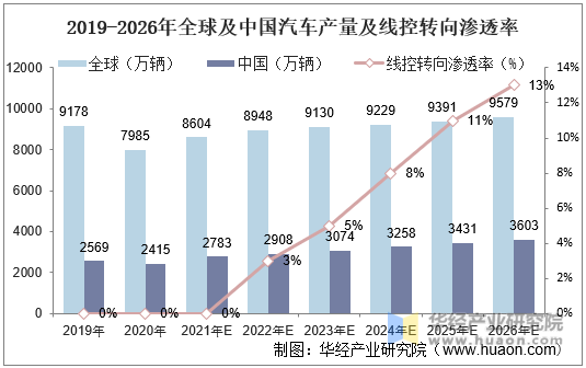 2019-2026年全球及中国汽车产量及线控转向渗透率