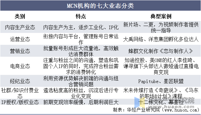 MCN机构的七大业态分类
