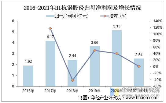 2015-2021年H1杭锅股份归母净利润及增长情况