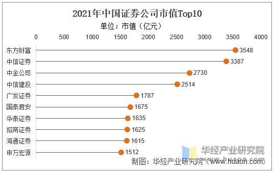 2021年中国证券公司市值Top10