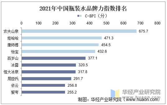 2021年中国瓶装水品牌力指数排名