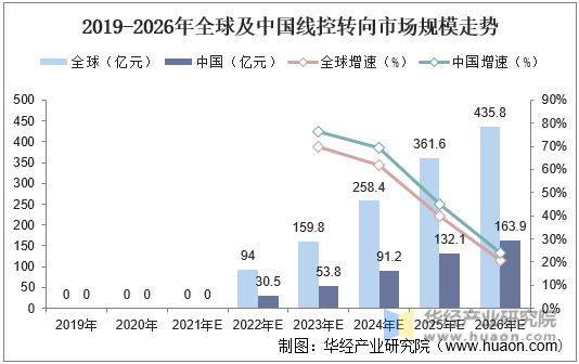 2019-2026年全球及中国线控转向市场规模走势