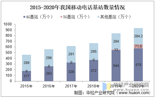 2015-2020年我国移动电话基站数量情况