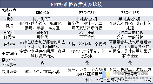 NFT标准协议类别及比较