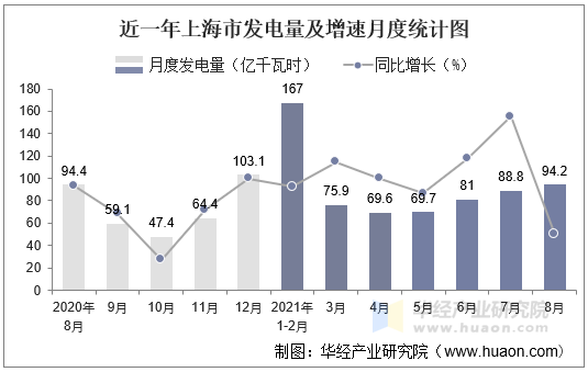 近一年上海市发电量及增速月度统计图