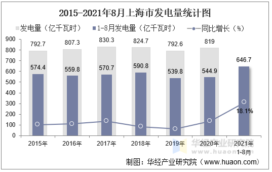 2015-2021年8月上海市发电量统计图