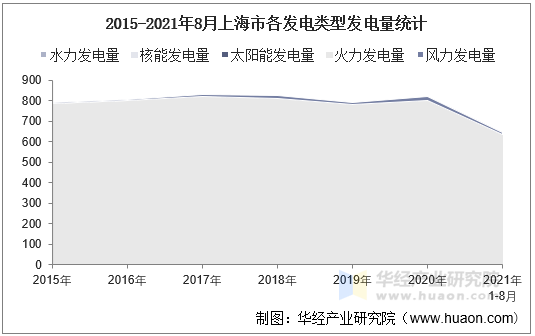 2015-2021年8月上海市各发电类型发电量统计